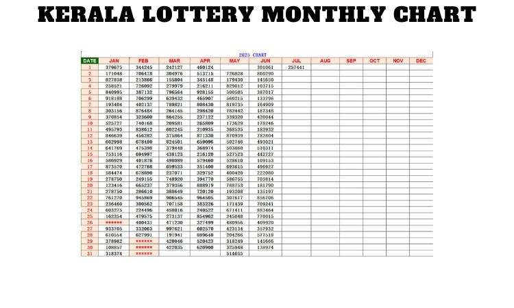 Kerala Lottery Monthly Chart