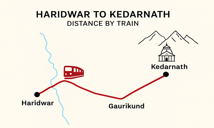 Haridwar to Kedarnath Distance by Train