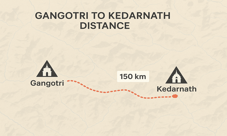 Gangotri to Kedarnath Distance